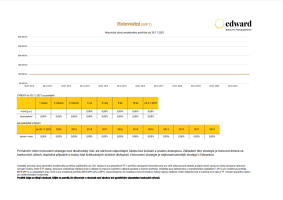 Historické výsledky modelových portfolií platformy Edward